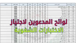 نتائج الاختبار الكتابي مباراة التعليم 2025 .. لوائح المقبولين لجميع الأطر والتخصصات